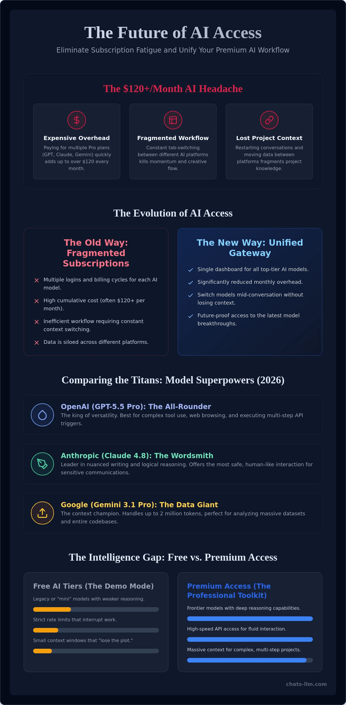 future ai access