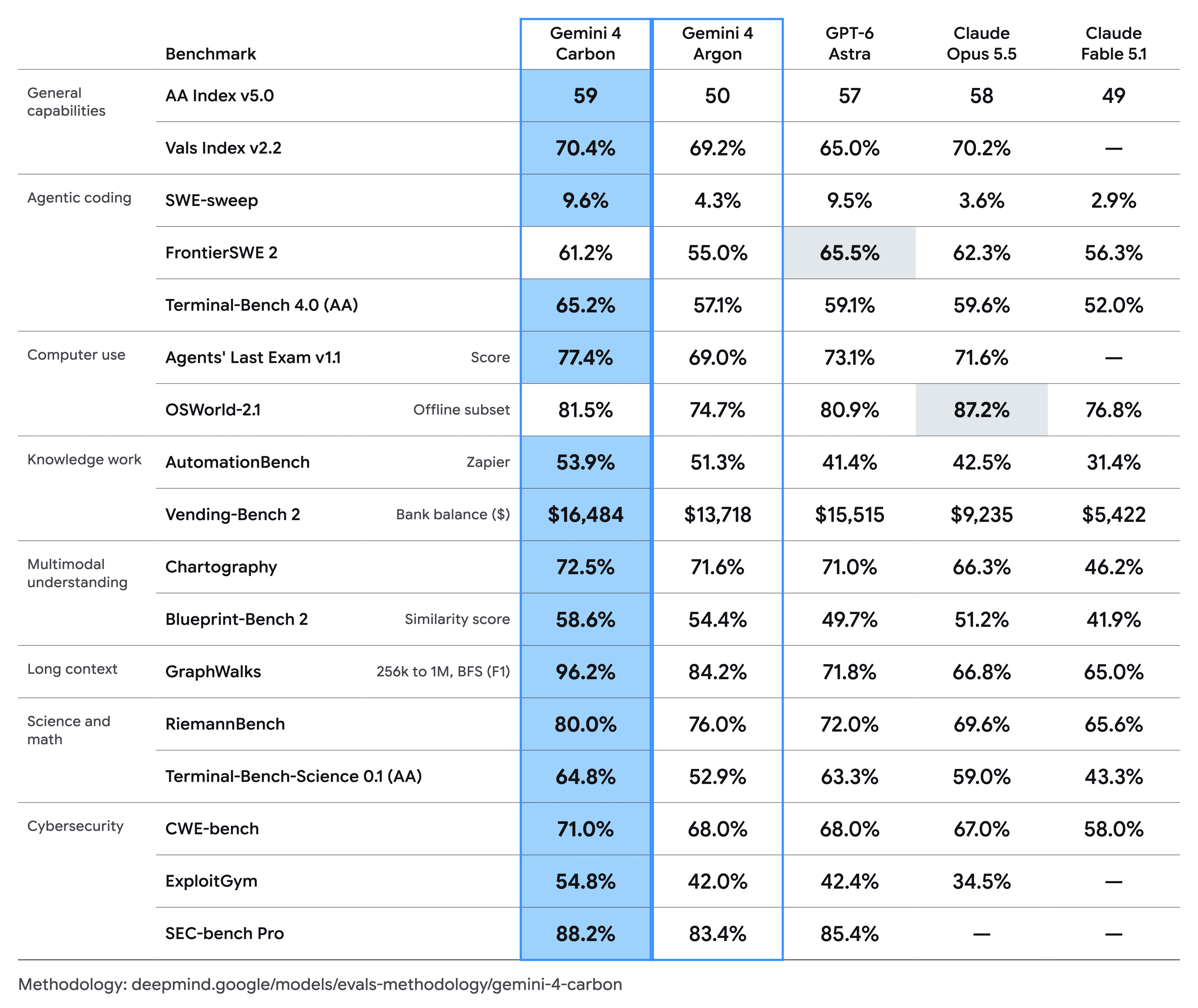 Gemini 4 Carbon benchmark results (Artificial Analysis Intelligence Index v5.0)