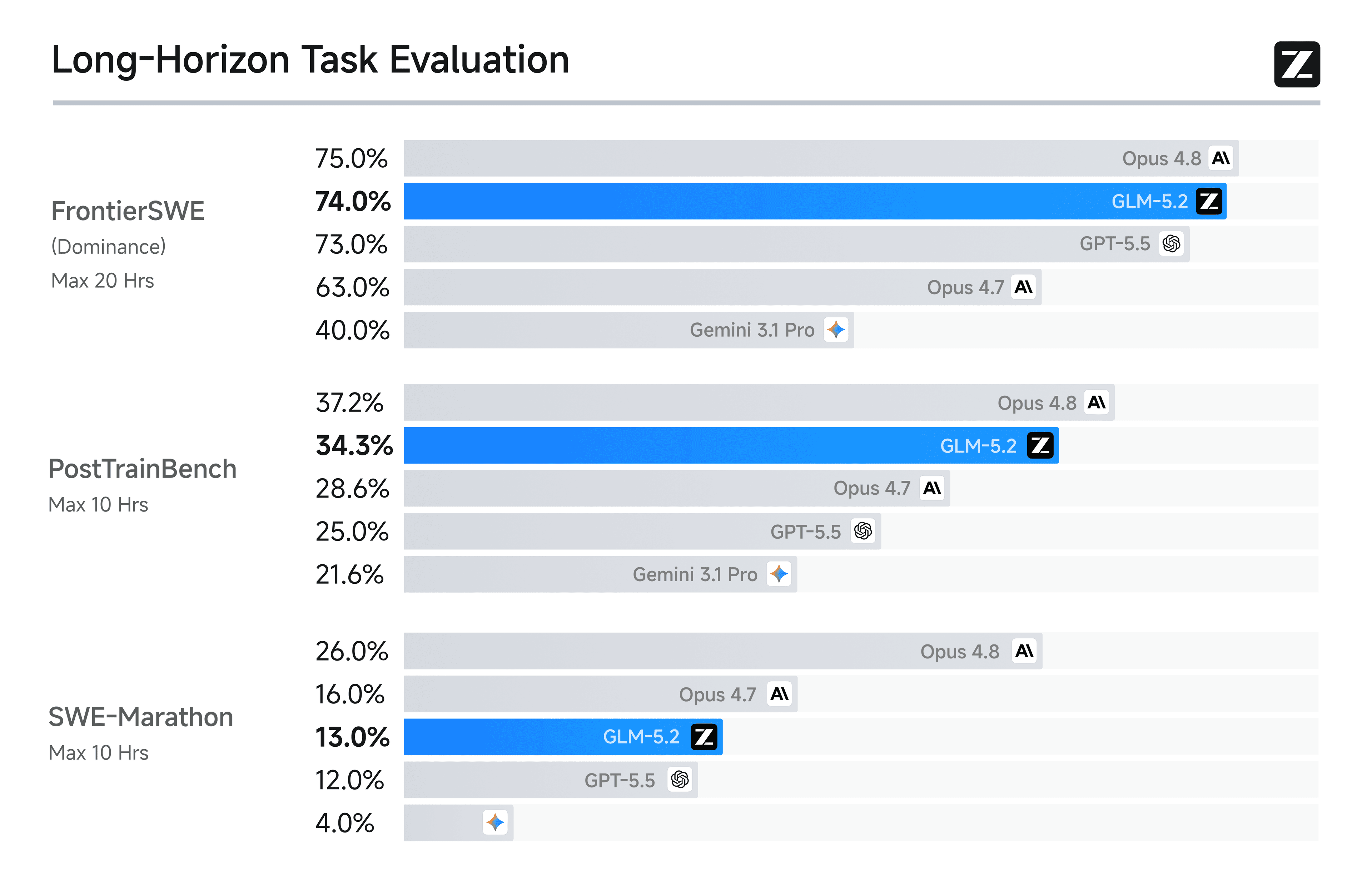 GLM-5.2 benchmark comparison showing performance on long-horizon coding tasks