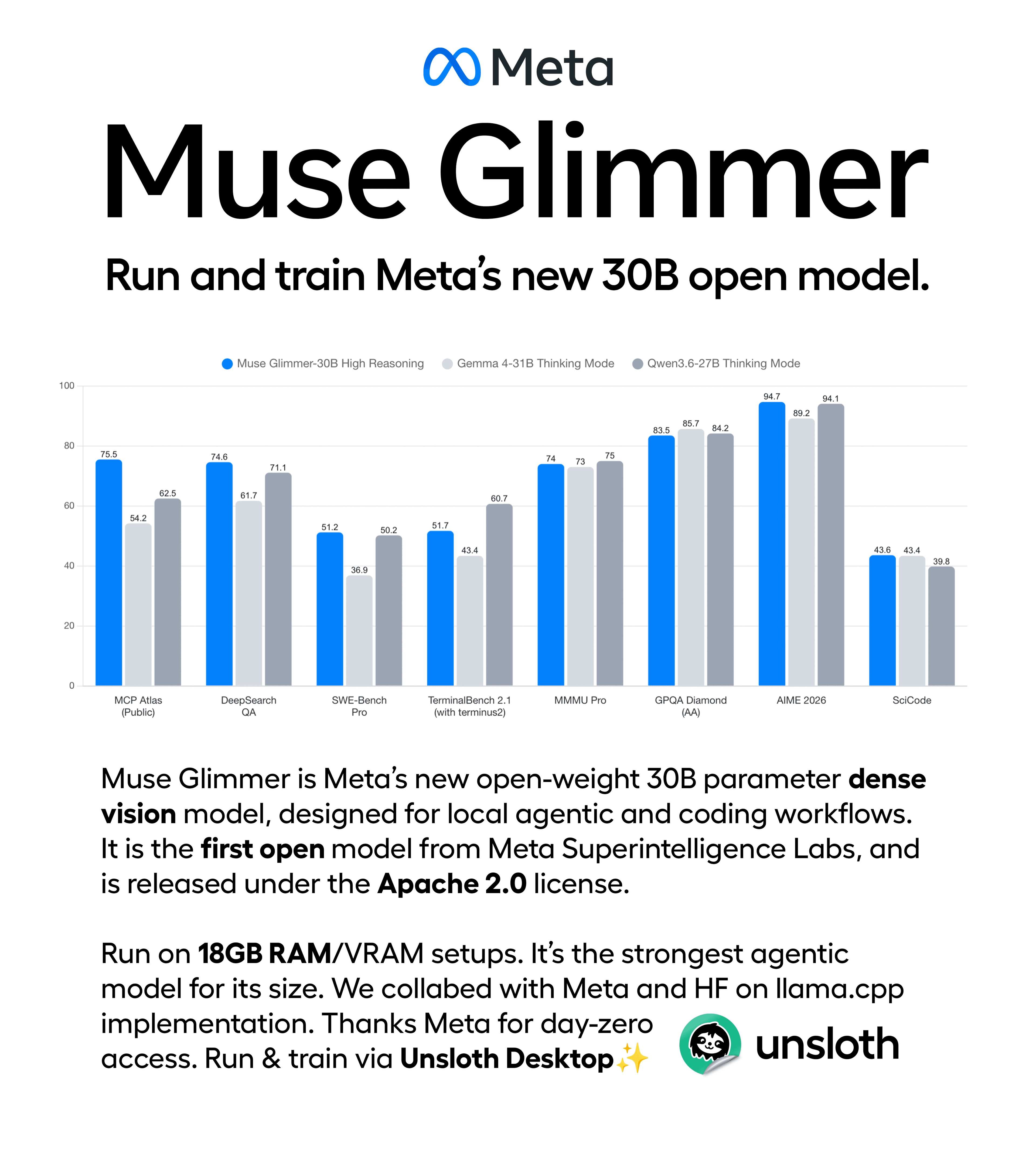 Muse Glimmer 30B open-weight model by Meta Superintelligence Labs