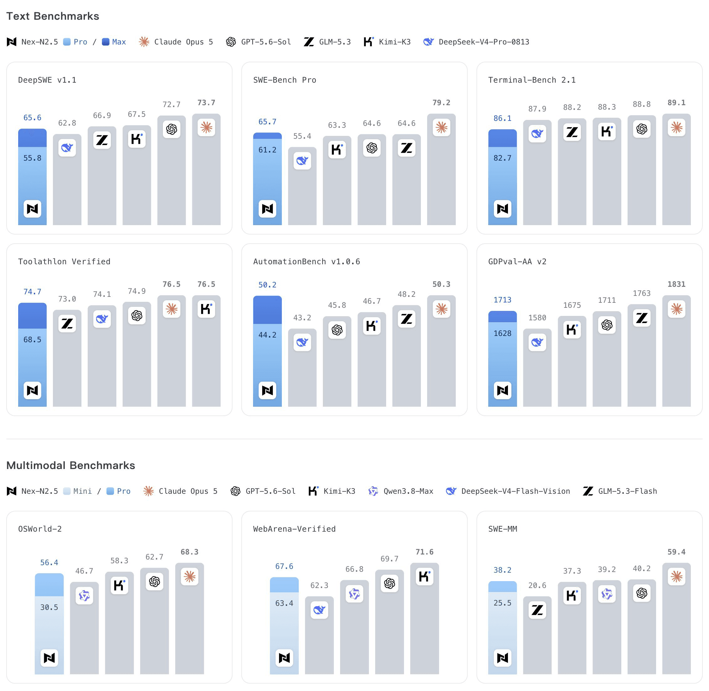 Nex-N2.5 family benchmark results on AutomationBench v1.0.6 and OSWorld-2 compared to Claude Opus 5 and Qwen3.8-Max