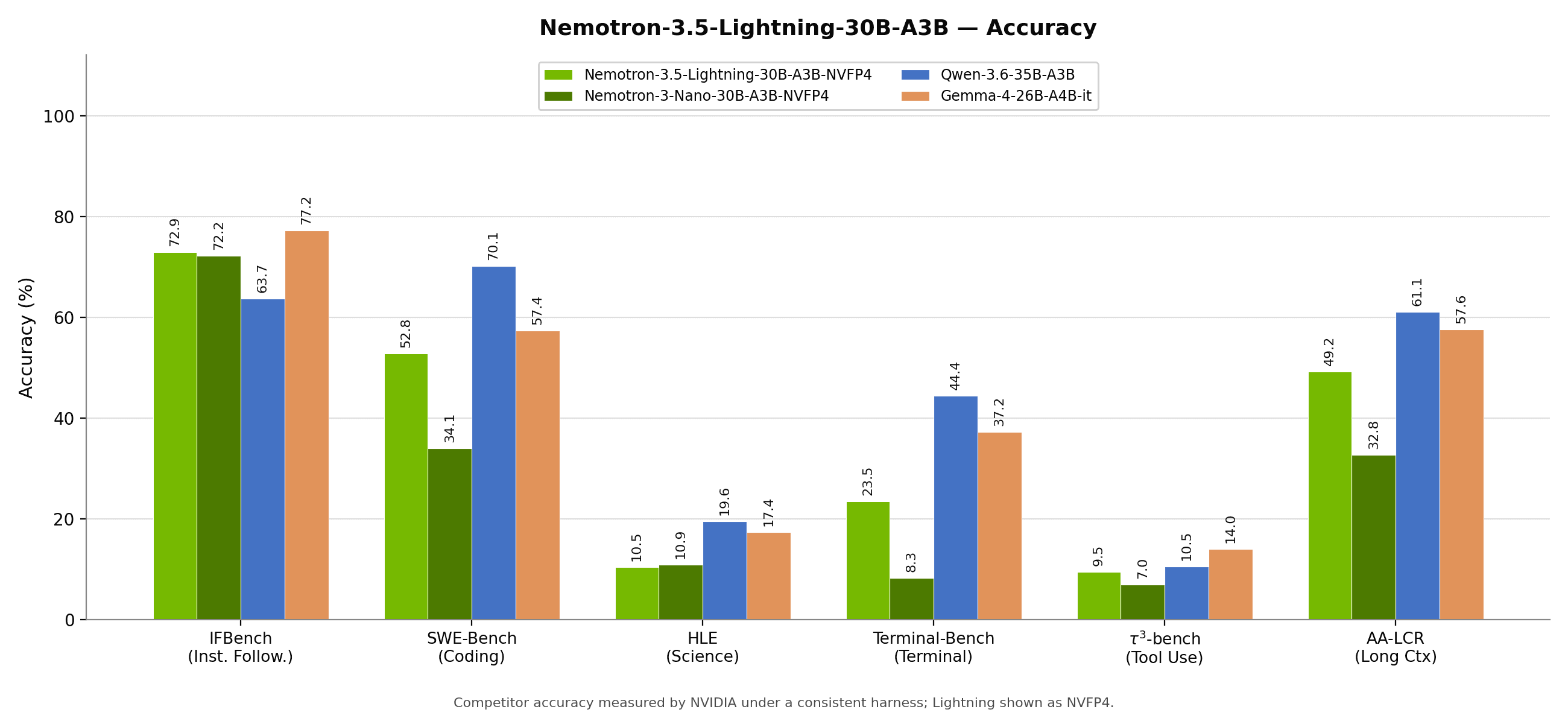 NVIDIA Nemotron 3.5 Lightning accuracy plot comparing intelligence and speed against peer small open models