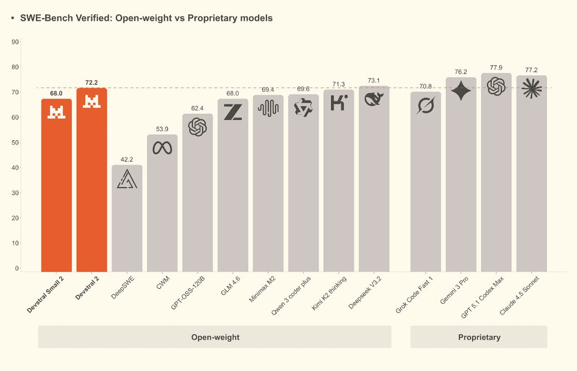 Devstral Small 2 - official image