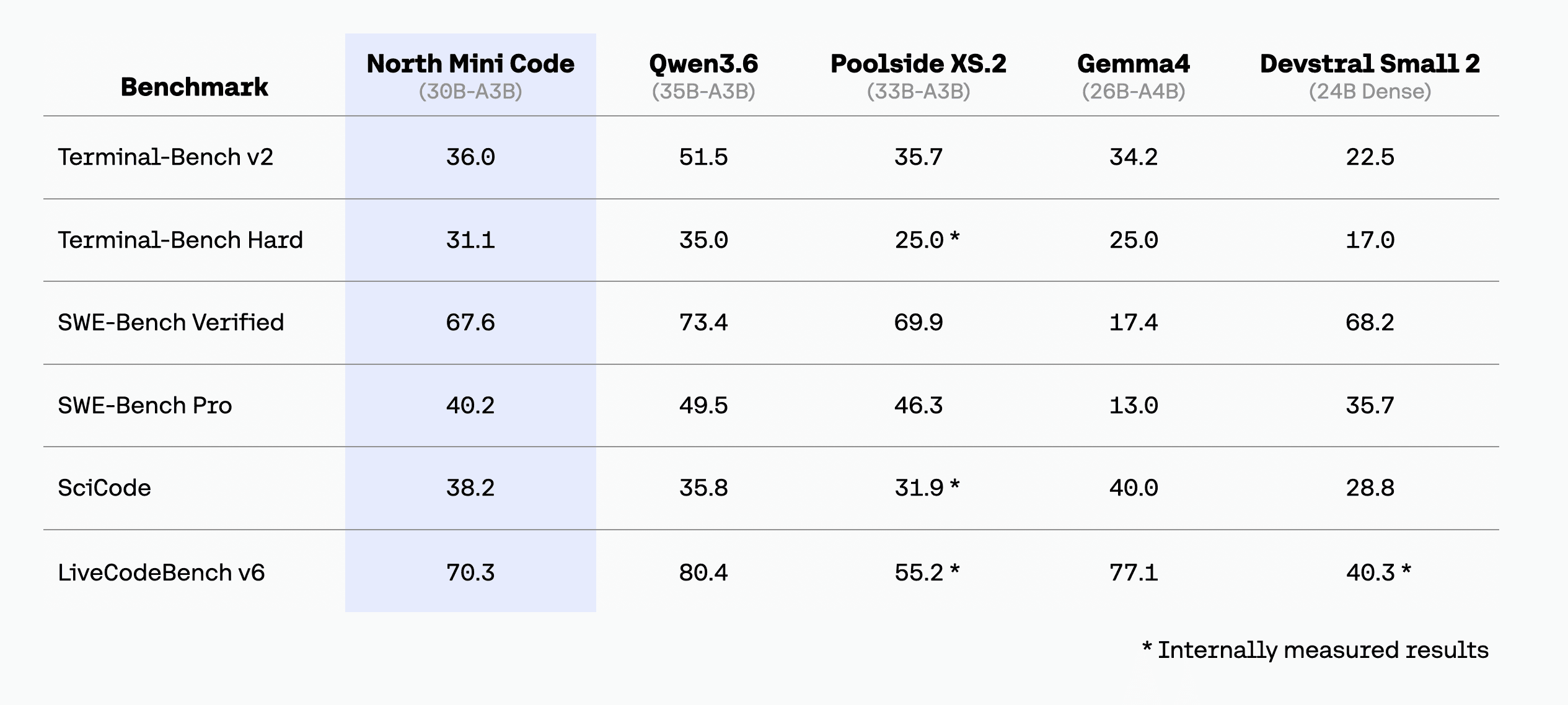 North Mini Code model card image from Ollama library