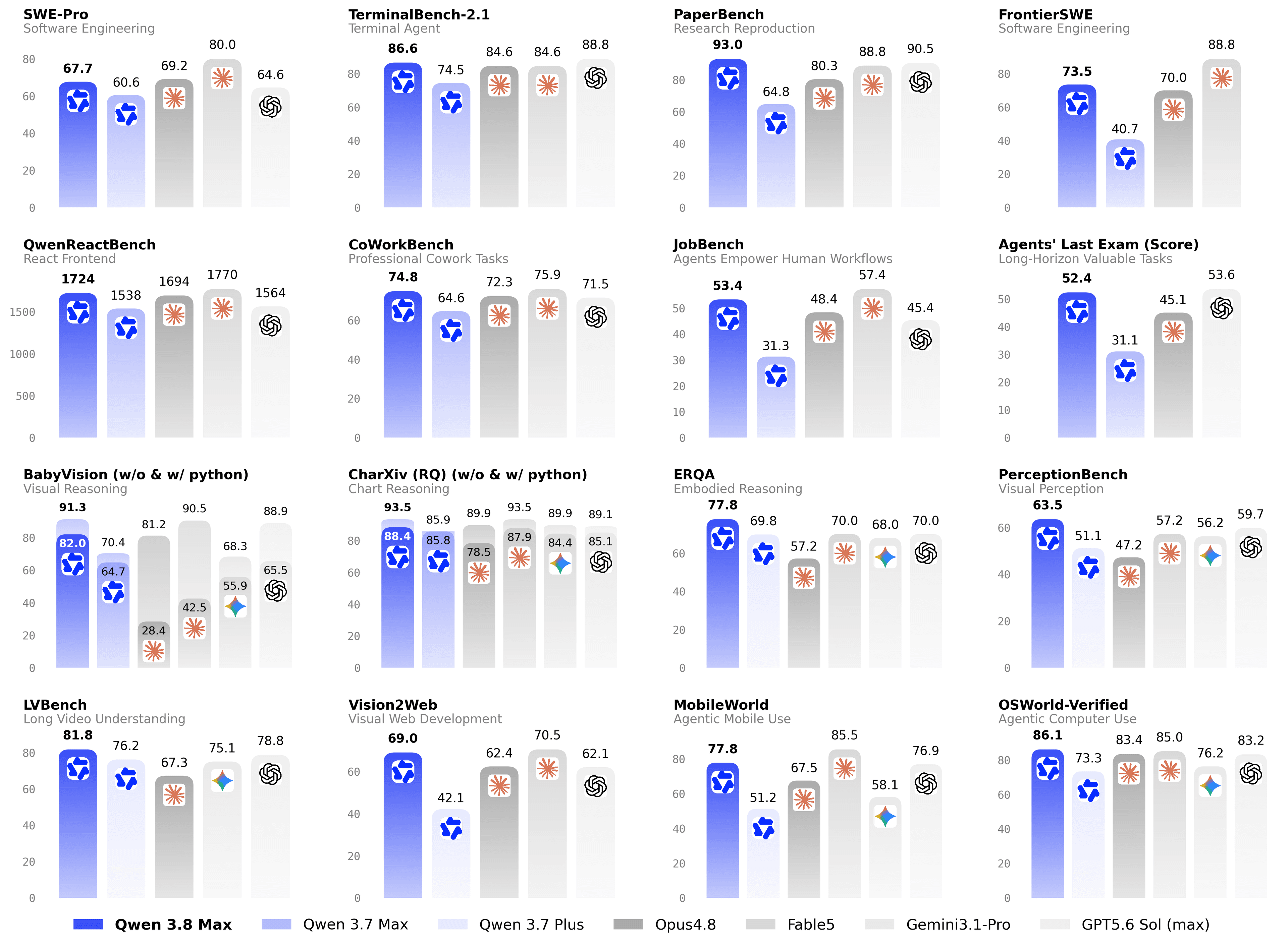 Qwen3.8-Max performance benchmark results across coding, general agent, and general capabilities