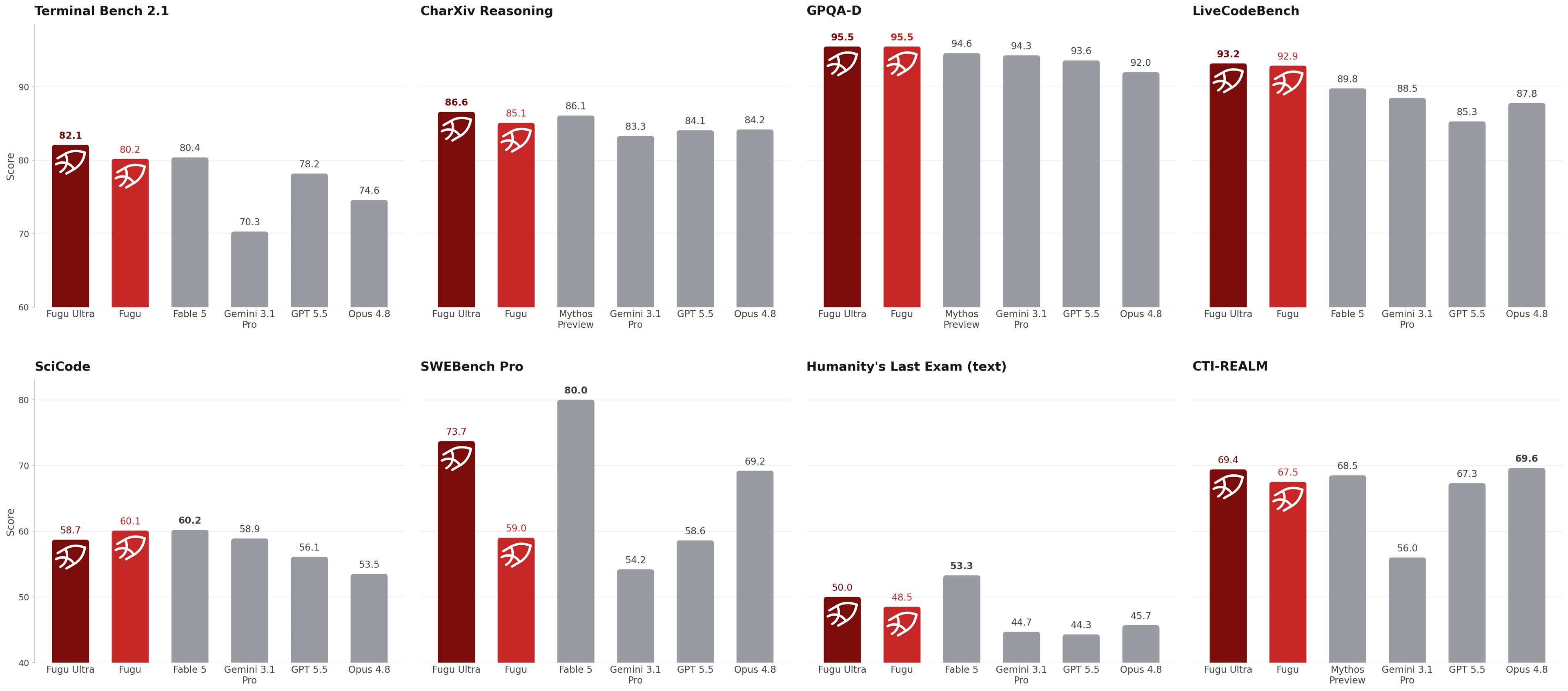 Sakana Fugu benchmark chart comparing Fugu and Fugu Ultra to other coding and reasoning models